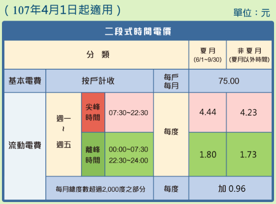 時間電價（圖翻攝自台電）