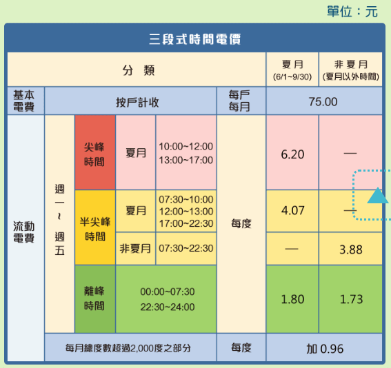 時間電價（圖翻攝自台電）