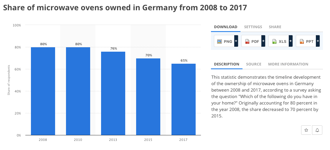 Share of microwave ovens owned in Germany from 2008 to 2017 的圖表。（翻攝自Statista – The portal for statistics）