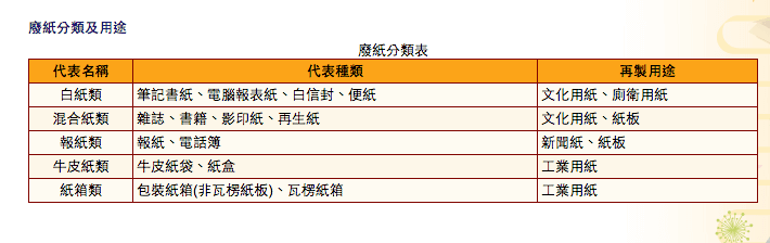 廢紙分類表（圖翻攝自台中市環保局）