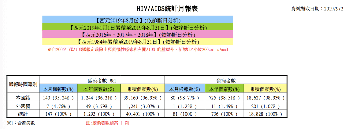 2019年8月最新的HIV月報。（圖／翻攝自衛生福利部疾病管制署官網）