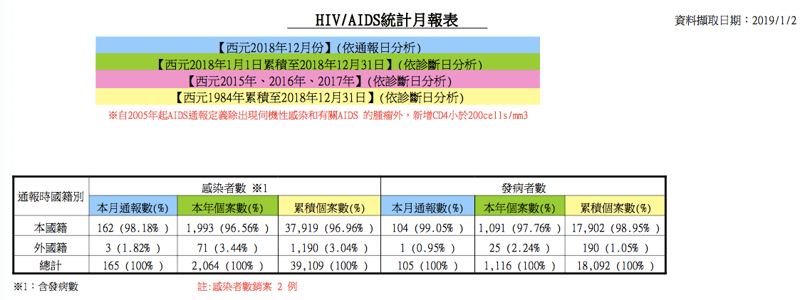 2018年12月的HIV月報。（圖／翻攝自衛生福利部疾病管制署官網）