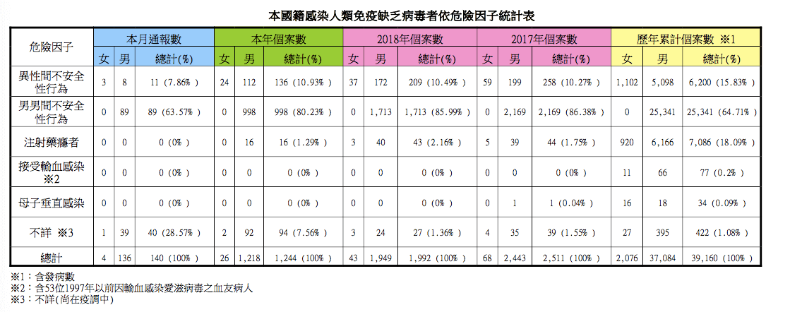 2019年8月最新的HIV月報。（圖／翻攝自衛生福利部疾病管制署官網）