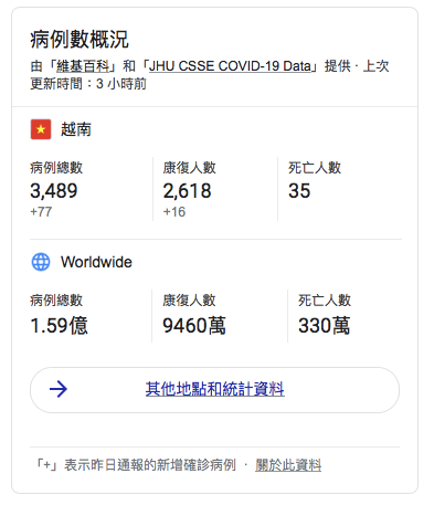 越南新冠肺炎疫情統計資料。（圖／翻攝自Google）