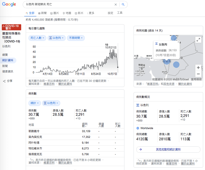 只要Google一下就可以得知以色列新冠肺炎死亡人數